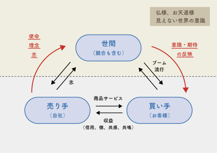 三方よしの意味だけでなく、あなたの会社に応用する方法をお伝えします