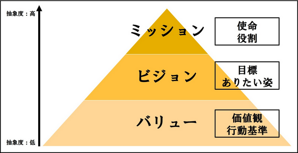 ミッション、ビジョン、バリュー